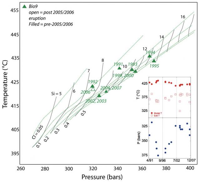 Silica-chloride content at Bio9  (2012)